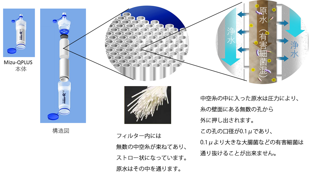 画像「高精度中空糸フィルター」